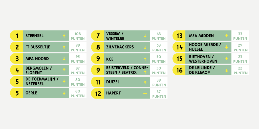 ranking meivakantie